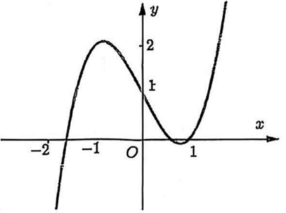 Hình vẽ sau đây là đồ thị của hàm số nào trong các hàm số dưới đây? (ảnh 1)