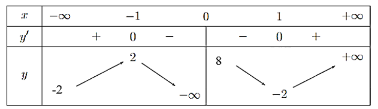 Cho hàm số y = f(x) có bảng biến thiên như sau: (ảnh 1)