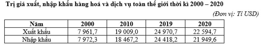 Cho bảng số liệu:  Dựa vào bảng số liệu, nhận xét nào sau đây đúng về tình hình xuất, nhập khẩu (ảnh 1)