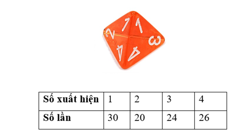 Gieo một con xúc xắc 4 mặt 100 lần và quan sát số ghi trên đỉnh của con xúc sắc, ta được kết quả như bảng sau:

(a) Tính xác suất thực nghiệm của sự kiện “Gieo được đỉnh ghi số 2”.
(b) Tính x (ảnh 1)