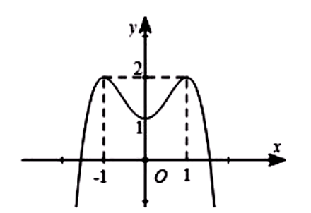 Cho hàm số f( x) = a{x^4} + b{x^2} + c với a khac 0 (ảnh 1)