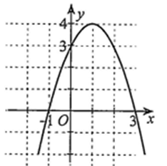 Quan sát đồ thị hàm số bậc hai y = f(x) ở Hình  Khi đó: (ảnh 1)