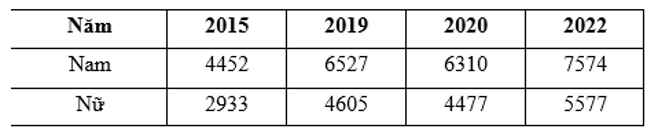 Cho bảng số liệu về thu nhập bình quân một lao động đang làm việc phân theo giới tính (ảnh 1)