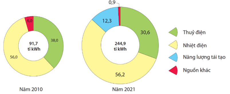 Cho biểu đồ về sản lượng điện của nước ta năm 2010 và năm 2021 (ảnh 1)