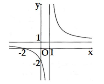 Đường cong trong hình vẽ là đồ thị của hàm số nào dưới đây? (ảnh 1)