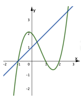Hàm số \[g(x) = f(x) - {1}{2}{x^2} - x + 1\] nghịch biến trên khoảng (ảnh 1)