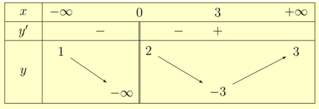 Cho hàm số f(x) có bảng biến thiên như sau: (ảnh 2)