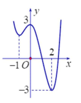 Giá trị lớn nhất và giá trị nhỏ nhất của hàm số là (ảnh 1)