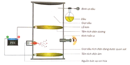 Thiết bị giọt dầu của Millikan dùng để đo điện tích sơ cấp e . Khi một giọt dầu mang (ảnh 1)