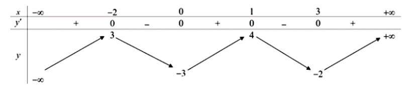 Cho hàm số y = f(x)  có bảng biến thiên như sau: Gọi giá trị lớn nhất và giá trị nhỏ nhất của hàm số  (ảnh 1)