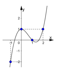 Giá trị lớn nhất của hàm số trên đoạn [ - 1;2] bằng (ảnh 1)