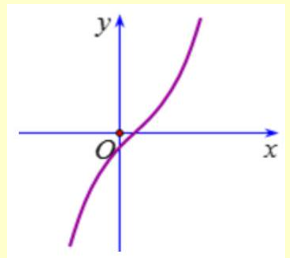 Với m<3/5, đường thẳng y = 2 cắt đồ thị hàm số y = f(x) tại mấy điểm có hoành độ dương? (ảnh 1)