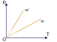 Hai bình có dung tích bằng nhau chứa cùng một loại khí. Khối lượng của khí lần lượt là m và m'. Ta có đồ thị như hình vẽ. Nhận xét nào sau đây là đúng? (ảnh 1)