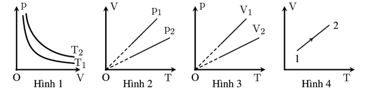 Các đồ thị sau đây mô tả sự biến đổi trạng thái của một lượng khí xác định theo các quá trình khác nhau. (ảnh 1)