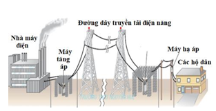 Điện năng từ nh&agrave; m&aacute;y điện được đưa đến một khu d&acirc;n cư, khi kh&ocirc;ng d&ugrave;ng m&aacute;y biến &aacute;p (ảnh 1)