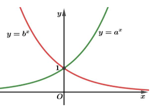 Cho đồ thị hai hàm số y = a mũ x;y = b mũ x (0 < a,b khác 1) như hình bên dưới. (ảnh 1)