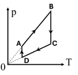 Các quá trình biến đổi của một lượng khí lí tưởng được biểu diễn ở hình bên. Trong đó các đoạn thẳng BC và DA vuông góc với trục OT, các đoạn thẳng AB và CD đi qua gốc tọa độ. (ảnh 1)