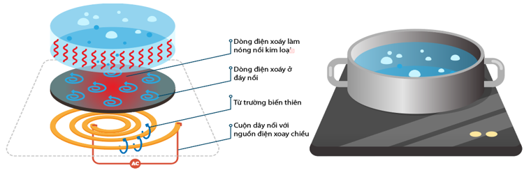 Sơ đồ nguyên tắc hoạt động của bếp từ được mô tả như hình bên dưới. Cho các phát biểu sau: (ảnh 1)