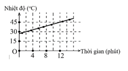 Một nhóm học sinh thực hiện thí nghiệm đo nhiệt dung riêng của nước (ảnh 1)