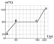 Người ta đổ một lượng chất lỏng có khối lượng m = 50g (ảnh 1)