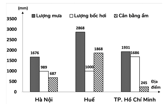 Biểu đồ dưới đây thể hiện nội dung nào về lượng mưa, lượng bốc hơi, cân bằng ẩm của một số địa điểm? (ảnh 1)