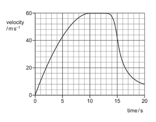 Biểu đồ cho thấy vận tốc thẳng đứng của một người nhảy dù trong 20 giây đầu tiên của (ảnh 1)