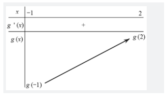 Cho hàm số \(y = f(x)\). Hàm số \(y = f'(x)\) liên tục trên R và có đồ thị như hình vẽ. (ảnh 2)