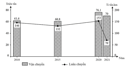Cho biểu đồ sau về ngành giao thông vận tải của nước ta: (ảnh 1)