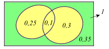 Trong một khu dân cư, tỉ lệ gia đình nuôi chó là \(0,35;\) tỉ lệ gia đình nuôi mèo là (ảnh 1)