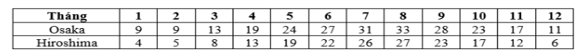 Cho bảng số liệu nhiệt độ trung bình tháng của Osaka và Hiroshima (ảnh 1)