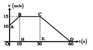 Một vật chuyển động thẳng có đồ thị vận tốc như hình vẽ sau: (ảnh 1)