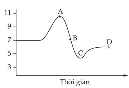 Một cảm biến được nối với một bộ xử lí dữ liệu. Giá trị cảm biến đo được được hiển thị giá trị tức (ảnh 1)