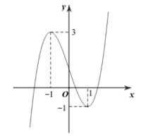 Cho hàm số \(y = f(x)\) liên tục trên R và có đồ thị như hình vẽ. (ảnh 1)