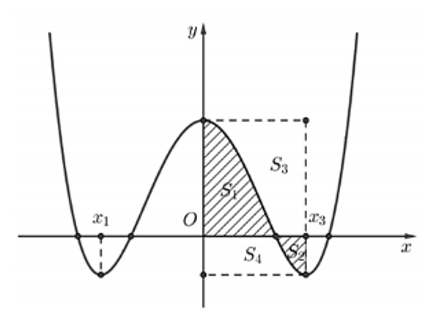 Cho hàm số\(f(x) = a{x^4} + b{x^2} + c\) có đồ thị như hình vẽ. (ảnh 1)