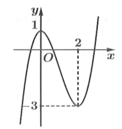 Cho hàm số bậc ba y = f(x) có đồ thị như hình vẽ.Tập hợp các giá trị thực của tham số m để hàm số (ảnh 1)