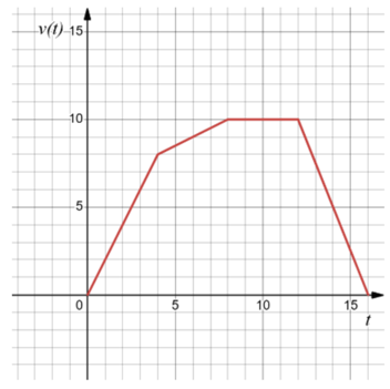 Một chất điểm chuyển động có vận tốc được thể hiện ở đồ thị bên. (ảnh 1)