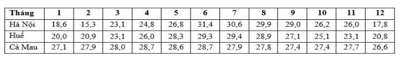 Cho bảng số liệu:  Nhiệt độ không khí trung bình tháng tại một số địa điểm năm 2024 (Đơn vị: độ C) (ảnh 1)