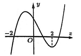 Cho hàm số y = f(x)= a{x^3} + b{x^2} + cx + d có đồ thị như hình vẽ bên dưới. (ảnh 1)