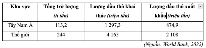 Cho bảng số liệu trữ lượng dầu mỏ và tình hình xuất khẩu dầu mỏ của khu vực Tây Nam Á và thế giới năm 2021: (ảnh 1)