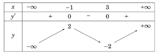 Cho hàm số \(y = f (x) có bảng biến thiên như hình vẽ. (ảnh 1)