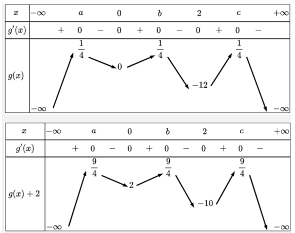 Cho hàm số bậc ba y = f(x) có đồ thị như hình vẽ.Tập hợp các giá trị thực của tham số m để hàm số (ảnh 2)