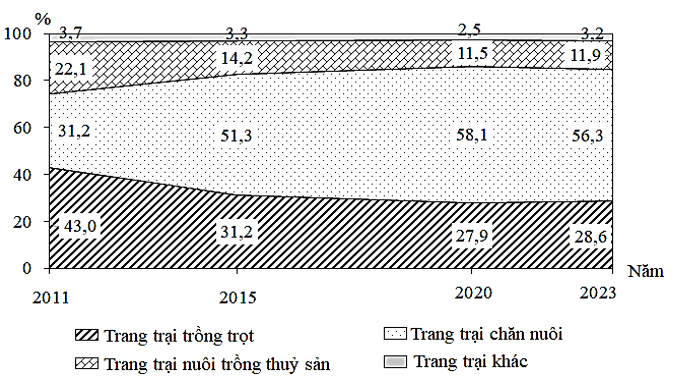 Nhận xét nào sau đây đúng về cơ cấu trang trại phân theo lĩnh vực hoạt động (ảnh 1)