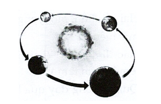 Các hành tinh và các sao chổi khi chuyển động xung quanh mặt trời có quỹ đạo là một đường (ảnh 1)