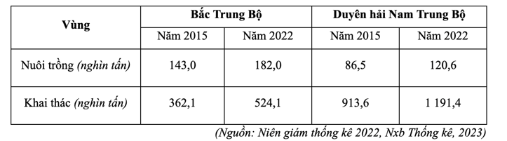 Theo bảng số liệu và dựa vào kiến thức đã học, phát biểu nào sau đây không đúng về ngành thuỷ sản ở Bắc Trung Bộ và Duyên hải Nam Trung Bộ? (ảnh 1)