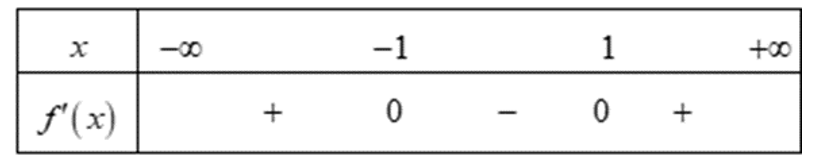 Cho hàm số y = f(x)  là một hàm đa thức có bảng xét dấu f(x)  như sau: (ảnh 1)
