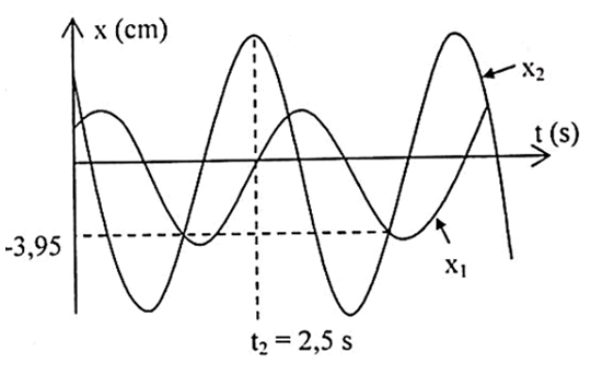 Một chất điểm thực hiện đồng thời hai dao động điều hòa cùng phương (ảnh 1)