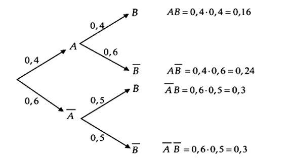 Hộp thứ nhất có 4 viên bi xanh và 6 viên bi đỏ. Hộp thứ hai có 5 viên bi xanh và 4 viên (ảnh 1)