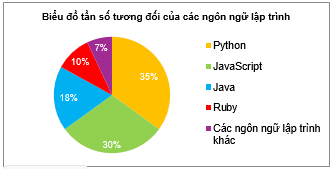 Ngôn ngữ lập trình nào được sử dụng phổ biến nhất trong công ty trên khi viết 200 phần mềm? (ảnh 1)