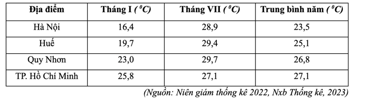 Nhận xét nào không đúng với bảng số liệu trên? (ảnh 1)