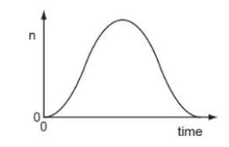 Đồ thị cho thấy gia tốc của một vật chuyĕ̉n động theo đường thẳng thay đổi theo thời gian. (ảnh 1)
